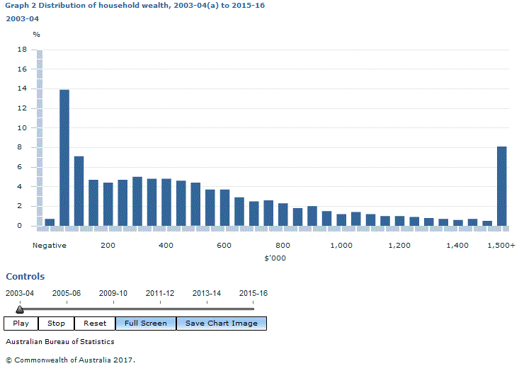 Graph Image for Graph 2 Distribution of household wealth, 2003-04(a) to 2015-16